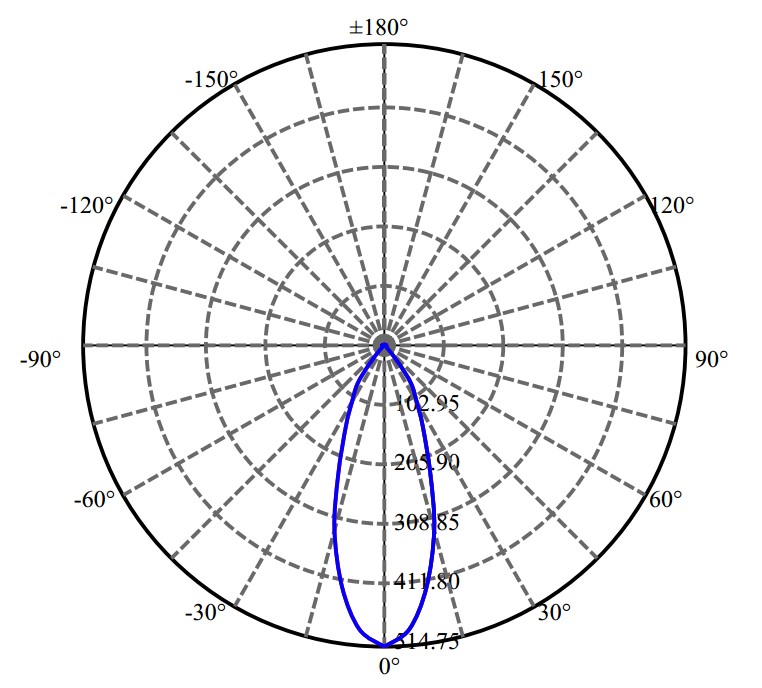 Nata Lighting Company Limited - Bridgelux CLU700 1535-E